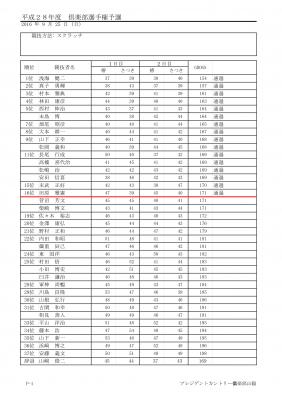 平成２８年度倶楽部選手権予選競技成績