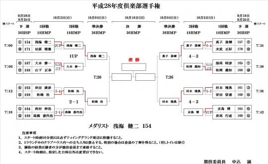 倶楽部選手権１・２回戦結果